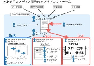 マーケ組織 商品企画組織 営業組織 分析組織
プロダクト開発組織
プロダクトオーナー
プロジェクト(WF) スクラム1 スクラム2
ガーディアン
アーキテクト
プロダクトオーナー
プロキシー
プロダクトオーナー
プロキシー
プロジェクトリーダー
スクラムマスター
○○○○○
XXXXXX
△△△△△
○○○○○
プロダクトオーナー
プロキシー
○○○○○
XXXXXX
△△△△△
○○○○○
○○○○○
XXXXXX
△△△△△
○○○○○
エンジニア
エンジニア
エンジニア
：エンジニア x N人
UI/UXデザイナー
スクラムマスター
エンジニア
エンジニア
エンジニア
：
SoR SoE SoE
フロー効率
例：一個流し
アプリフロントチーム
 