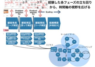 経験した各フェーズの立ち回り
から、時間軸の視野を広げる
 