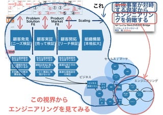 この視界から
エンジニアリングを見てみる
これ
 