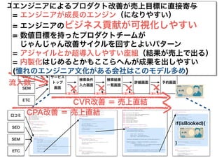 検索条件
入力画面
検索結果
一覧画面
詳細画面 予約画面
口コミ
SEO
SEM
ETC
サービス
トップ
画面
if(isBooked){
}
口コミ
SEO
SEM
ETC
成果課金型
広告枠検索サービス
¥0
利用者 クライアント
マッチング
サービス
CVR改善 ＝ 売上直結
エンジニアの書いたコード上で売上がたつ例
水漏れ補修 水漏れ補修 水漏れ補修 水漏れ補修
CPA改善 ＝ 売上直結
流入数
エンジニアによるプロダクト改善が売上目標に直接寄与
= エンジニアが成長のエンジン（になりやすい）
= エンジニアのビジネス貢献が可視化しやすい
= 数値目標を持ったプロダクトチームが
　じゃんじゃん改善サイクルを回すとよいパターン
= アジャイルとか超導入しやすい座組（結果が売上で出る）
= 内製化はじめるとかもここらへんが成果を出しやすい
(憧れのエンジニア文化がある会社はこのモデル多め)
 