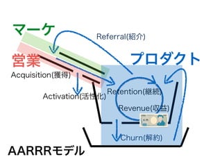 Acquisition(獲得)
Retention(継続)
Churn(解約)
Referral(紹介)
Activation(活性化)
Revenue(収益)
AARRRモデル
マーケ
営業 プロダクト
 