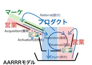 Acquisition(獲得)
Retention(継続)
Churn(解約)
Referral(紹介)
Activation(活性化)
Revenue(収益)
AARRRモデル
マーケ
営業
プロダクト
営業
 