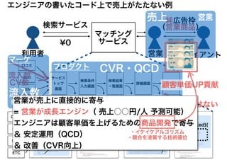 検索条件
入力画面
検索結果
一覧画面
詳細画面 予約画面
口コミ
SEO
SEM
ETC
サービス
トップ
画面
if(isBooked){
}
口コミ
SEO
SEM
ETC
純広告枠
（営業商品）検索サービス
¥0
利用者 クライアント
マッチング
サービス
CVR改善 ＝ 次回発注への信頼獲得 = 売上直結ではない
営業
エンジニアの書いたコード上で売上がたたない例
CV数
流入数
売上
CVR・QCD
流入数
CV数
マーケ
プロダクト
営業
営業が売上に直接的に寄与
= 営業が成長エンジン（ 売上○○円/人 予測可能）
エンジニアは顧客単価を上げるための商品開発で寄与
＆ 安定運用（QCD）
＆ 改善（CVR向上）
顧客単価UP貢献
・イケイケアルゴリズム
・競合を凌駕する技術優位
 