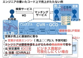 検索条件
入力画面
検索結果
一覧画面
詳細画面 予約画面
口コミ
SEO
SEM
ETC
サービス
トップ
画面
if(isBooked){
}
口コミ
SEO
SEM
ETC
純広告枠
（営業商品）検索サービス
¥0
利用者 クライアント
マッチング
サービス
CVR改善 ＝ 次回発注への信頼獲得 = 売上直結ではない
営業
エンジニアの書いたコード上で売上がたたない例
CV数
流入数
売上
CVR・QCD
流入数
CV数
マーケ
プロダクト
営業
顧客単価UP貢献
営業が売上に直接的に寄与
= 営業が成長エンジン（ 売上○○円/人 予測可能）
エンジニアは顧客単価を上げるための商品開発で寄与
＆ 安定運用（QCD）
＆ 改善（CVR向上）
ビジネス貢献が
可視化しにくい場合
 