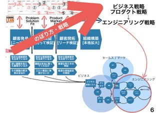 ビジネス戦略
プロダクト戦略
↓
エンジニアリング戦略
6
のぼり方・戦略
 