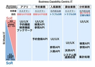 Business Capability Centric IT
SoE
SoR
入稿業務予約業務 課金業務 分析業務
UI/UX
UI/UX
UI/UX
予約登録API
検索API
入稿API 決済API
システム間
連携処理
参照API
参照API
カスタマー 社内担当者 カスタマー 社内担当者
アプリ
UI/UX
ブックマーク
予約機能
検索機能
カスタマー
俊敏
アジャイル
仮説検証
売上・KPI
安定
計画駆動
仕様通り
ROI・QCD
利用者
Business
Capability
俊敏なKPI改善 俊敏なKPI改善 トラブル0件 トラブル0件
使いやすさ
正確な集計目的
BiModalIT
UI/UX
参照API
検索API
集計処理
 