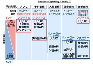 Business Capability Centric IT
SoE
SoR
入稿業務予約業務 課金業務 分析業務
UI/UX
UI/UX
UI/UX
UI/UX
予約登録API
検索API
入稿API 決済API
システム間
連携処理
参照API
参照API
集計処理
カスタマー 社内担当者 カスタマー 社内担当者
アプリ
UI/UX
ブックマーク
予約機能
検索機能
カスタマー
俊敏
アジャイル
仮説検証
売上・KPI
安定
計画駆動
仕様通り
ROI・QCD
利用者
Business
Capability
俊敏なKPI改善 俊敏なKPI改善 トラブル0件 トラブル0件
使いやすさ
正確な集計目的
BiModalIT
アジャイル アジャイル アジャイル
ウォーター
フォール
ウォーター
フォール
ウォーター
フォール
参照API
検索API
 