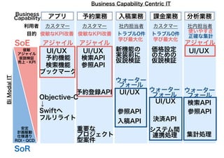 Business Capability Centric IT
SoE
SoR
入稿業務予約業務 課金業務 分析業務
UI/UX
UI/UX
UI/UX
UI/UX
予約登録API
検索API
入稿API 決済API
システム間
連携処理
参照API
参照API
参照API
検索API
集計処理
カスタマー 社内担当者 カスタマー 社内担当者
アプリ
UI/UX
ブックマーク
予約機能
検索機能
カスタマー
俊敏
アジャイル
仮説検証
売上・KPI
安定
計画駆動
仕様通り
ROI・QCD
利用者
Business
Capability
俊敏なKPI改善 俊敏なKPI改善 トラブル0件 トラブル0件
使いやすさ
正確な集計目的
BiModalIT
アジャイル アジャイル アジャイル
ウォーター
フォール
ウォーター
フォール
ウォーター
フォール
重要な
プロジェクト
型案件
Objective-C
↓
Swiftへ
フルリライト
新機能の
実装前に
仮説検証
価格設定
のための
仮説検証
学び最大化 学び最大化
 