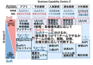 Business Capability Centric IT
SoE
SoR
入稿業務予約業務 課金業務 分析業務
UI/UX
UI/UX
UI/UX
UI/UX
予約登録API
検索API
入稿API 決済API
システム間
連携処理
参照API
参照API
参照API
検索API
集計処理
カスタマー 社内担当者 カスタマー 社内担当者
アプリ
UI/UX
ブックマーク
予約機能
検索機能
カスタマー
俊敏
アジャイル
仮説検証
売上・KPI
安定
計画駆動
仕様通り
ROI・QCD
利用者
Business
Capability
俊敏なKPI改善 俊敏なKPI改善 トラブル0件 トラブル0件
使いやすさ
正確な集計目的
BiModalIT
アジャイル アジャイル アジャイル
ウォーター
フォール
ウォーター
フォール
ウォーター
フォール
重要な
プロジェクト
型案件
Objective-C
↓
Swiftへ
フルリライト
新機能の
実装前に
仮説検証
価格設定
のための
仮説検証
アジャイル アジャイル
ウォーター
フォール
ウォーター
フォール
戦略・各種優先度に応じて
SoEチームと
SoRチームに分けるか、
優先度をつけて1チームでやるか
チームの能力、戦略、財務、
各種文脈に応じて判断する。
 