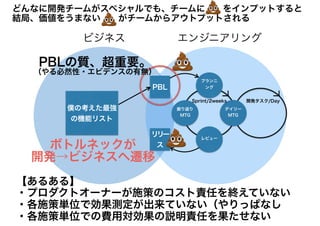 エンジニアリングビジネス
PBL
リリー
ス
プランニ
ング
振り返り
MTG
レビュー
デイリー
MTG
Sprint/2weeks 開発タスク/Day
【あるある】
・プロダクトオーナーが施策のコスト責任を終えていない
・各施策単位で効果測定が出来ていない（やりっぱなし
・各施策単位での費用対効果の説明責任を果たせない
僕の考えた最強
の機能リスト
PBLの質、超重要。
（やる必然性・エビデンスの有無）
どんなに開発チームがスペシャルでも、チームに　　をインプットすると
結局、価値をうまない　　がチームからアウトプットされる
ボトルネックが
開発→ビジネスへ遷移
 