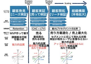 深い課題を抱えた顧客がいるか
その課題の解決策は妥当か
顧客発見 顧客実証 顧客開拓 組織構築
[ニーズ検証] [売って検証] [リーチ検証] [本格拡大]
独自な価値提供を出来ているか
顧客は本当に買ってくれるか
コスト構造に無理がないか
独自な価値提供を出来ているか
最適な売り方の検証
最適な価格設定の検証
独自な価値提供を出来ているか
Problem
Solution
Fit
Product
Market
Fit
Scaling
Retention CAC < LTV 最大LTVセグメントの比率
課題解決可能
な最小限
売り方最適化 / 売上最大化売る
ビジネス
フェーズ
狩野
モデル
魅力的品質 最低限の性能品質
魅力的品質
当たり前品質
アップセル・クロスセルに
向けた性能品質
魅力的品質
当たり前品質
指標値例
検証アク
ション
検証
ポイント
MVP
目標
MVP作って壊す
MVP
品質
最低限の
売れる状態
セグメントに応じて売れる状態
検証が既存ユーザに影響与えない
 