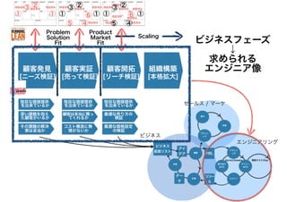 ビジネスフェーズ
↓
求められる
エンジニア像
 