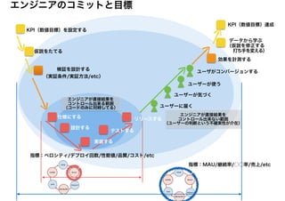 検証を設計する
（実証条件/実証方法/etc）
効果を計測する
KPI（数値目標）を設定する
リリースする
ユーザがコンバージョンする
仮説をたてる
仕様にする
設計する
ユーザーに届く
ユーザーが使う
ユーザーが気づく
KPI（数値目標）達成
指標：ベロシティ/デプロイ回数/性能値/品質/コスト/etc
エンジニアのコミットと目標
データから学ぶ
（仮説を修正する
　　打ち手を変える）
エンジニアが直接結果を
コントロール出来る範囲
（コードのみに対峙してる）
エンジニアが直接結果を
コントロール出来ない範囲
（ユーザーの判断という不確実性が介在）
テストする
実装する
指標：MAU/継続率/○○率/売上/etc
 