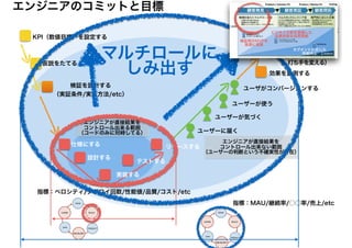 検証を設計する
（実証条件/実証方法/etc）
効果を計測する
KPI（数値目標）を設定する
リリースする
ユーザがコンバージョンする
仮説をたてる
仕様にする
設計する
ユーザーに届く
ユーザーが使う
ユーザーが気づく
KPI（数値目標）達成
指標：ベロシティ/デプロイ回数/性能値/品質/コスト/etc
エンジニアのコミットと目標
データから学ぶ
（仮説を修正する
　　打ち手を変える）
エンジニアが直接結果を
コントロール出来る範囲
（コードのみに対峙してる）
エンジニアが直接結果を
コントロール出来ない範囲
（ユーザーの判断という不確実性が介在）
テストする
実装する
指標：MAU/継続率/○○率/売上/etc
マルチロールに
しみ出す
 