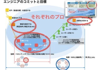 検証を設計する
（実証条件/実証方法/etc）
効果を計測する
KPI（数値目標）を設定する
リリースする
ユーザがコンバージョンする
仮説をたてる
仕様にする
設計する
ユーザーに届く
ユーザーが使う
ユーザーが気づく
KPI（数値目標）達成
指標：ベロシティ/デプロイ回数/性能値/品質/コスト/etc
エンジニアのコミットと目標
データから学ぶ
（仮説を修正する
　　打ち手を変える）
エンジニアが直接結果を
コントロール出来る範囲
（コードのみに対峙してる）
エンジニアが直接結果を
コントロール出来ない範囲
（ユーザーの判断という不確実性が介在）
テストする
実装する
指標：MAU/継続率/○○率/売上/etc
それぞれのプロ
 