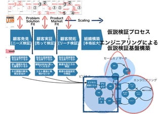 仮説検証プロセス
↓
エンジニアリングによる
仮説検証基盤構築
 