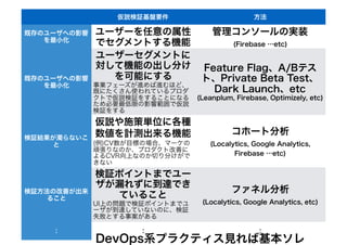 仮説検証基盤要件 方法
既存のユーザへの影響
を最小化
ユーザーを任意の属性
でセグメントする機能
管理コンソールの実装
(Firebase …etc)
既存のユーザへの影響
を最小化
ユーザーセグメントに
対して機能の出し分け
を可能にする
事業フェーズが進めば進むほど、
既にたくさん使われているプロダ
クトで仮説検証をすることになる
ため必要最低限の影響範囲で仮説
検証をする
Feature Flag、A/Bテス
ト、Private Beta Test、
Dark Launch、etc
(Leanplum, Firebase, Optimizely, etc)
検証結果が濁らないこ
と
仮説や施策単位に各種
数値を計測出来る機能
(例)CV数が目標の場合、マーケの
頑張りなのか、プロダクト改善に
よるCVR向上なのか切り分けがで
きない
コホート分析
(Localytics, Google Analytics,
Firebase …etc)
検証方法の改善が出来
ること
検証ポイントまでユー
ザが漏れずに到達でき
ていること
UI上の問題で検証ポイントまでユ
ーザが到達していないのに、検証
失敗とする事案がある
ファネル分析
(Localytics, Google Analytics, etc)
： ： ：
DevOps系プラクティス見れば基本ソレ
 