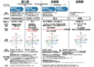 顧客発見
【ニーズ検証】
顧客実証
【売って検証】
組織構築
【本格拡大】
Problem/Solution
Fit
Product/Market
Fit Scaling
Retention CAC < LTV 売上
課題解決可能
な最小限
売り方最適化 / 売上最大化売る
品質
モデル
魅力的品質 最低限の性能品質
魅力的品質
当たり前品質
アップセル/クロスセルに向けた性能品質
魅力的品質
当たり前品質
指標値例
検証アク
ション
検証
ポイント
MVP
目標
MVP作って壊す
MVP
品質
最低限の
売れる状態
セグメントに応じて売れる状態
検証が既存ユーザに影響与えない
独自な価値提供を出来ているか
深い課題を抱えた顧客がいるか
その課題の解決策は妥当か
開発
モデル例
独自な価値提供を出来ているか
顧客は本当に買ってくれるか
コスト構造に無理がないか
顧客開拓
【リーチ検証】
独自な価値提供を出来ているか
最適な売り方の検証
最適な価格設定の検証
導入期 成長期 成熟期
【SoE】Agile【SoE】カウボーイ 【SoE】Agile 【SoR】WaterFall
利益
独自な価値提供を出来ているか
CPA最適化
マーケットシェア
分析/検証
インフラ
要件
CVR最大化等のUI/UX仮説検証
価格設定/商品検討のための仮説検証
クロスセルのためのエンタープライズ個別対応開発
仮説検証済み機能によるマーケット刈り取り開発
納期必達型の商品開発
負債解消ビックリライト(ObjC->Swift化)
ビジネス仮説検証の高速化文化祭前夜感と全能感を味わ
う時期
&
ALL高品質
競合との性能競争(消耗戦)
キードライバー値
最大化
利益最大化
ビジネス
フェーズ
■既存のユーザへの影響を最小化
ユーザーを任意の属性でセグメントする機能
ユーザーセグメントに対して機能の出し分けを可能にする
事業フェーズが進めば進むほど、既にたくさん使われているプロダクトで仮説
検証をすることになるため必要最低限の影響範囲で仮説検証をする
■検証結果が濁らないこと
仮説や施策単位に各種数値を計測出来る機能
(例)CV数が目標の場合、マーケの頑張りなのか、プロダクト改善によるCVR向上なのか切り分けができない
■検証方法の改善が出来ること(ファネル分析)
検証ポイントまでユーザが漏れずに到達できていること
UI上の問題で検証ポイントまでユーザが到達していないのに、結果指標
のみを見て検証失敗とする誤判断することがある
■利用開始日別ユーザ単位の分析(コホート分析)
日々の流入イベント毎にユーザーの継続率を分離して計測
ユーザーインタビュー時に使い始めてもらった人の継続率を図る。特定
の日だけアドを少額流して、アドを当てたセグメントの継続率を見る等
リリース日単位の追加機能別のユーザーの継続率を分離して計測
どの機能追加が継続率にヒットしたかを確認する等
Feature Flag、A/Bテスト、Private Beta Test、Dark Launch、etc
(Leanplum, Firebase, Optimizely, LaunchDarkly , etc)、独自インフラ手段 Localytics, Google Analytics, Firebase …etc
 