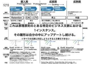 顧客発見
【ニーズ検証】
顧客実証
【売って検証】
組織構築
【本格拡大】
Problem/Solution
Fit
Product/Market
Fit Scaling
Retention CAC < LTV 売上
課題解決可能
な最小限
売り方最適化 / 売上最大化売る
品質
モデル
魅力的品質 最低限の性能品質
魅力的品質
当たり前品質
アップセル/クロスセルに向けた性能品質
魅力的品質
当たり前品質
指標値例
検証アク
ション
検証
ポイント
MVP
目標
MVP作って壊す
MVP
品質
最低限の
売れる状態
セグメントに応じて売れる状態
検証が既存ユーザに影響与えない
独自な価値提供を出来ているか
深い課題を抱えた顧客がいるか
その課題の解決策は妥当か
開発
モデル例
独自な価値提供を出来ているか
顧客は本当に買ってくれるか
コスト構造に無理がないか
顧客開拓
【リーチ検証】
独自な価値提供を出来ているか
最適な売り方の検証
最適な価格設定の検証
導入期 成長期 成熟期
【SoE】Agile【SoE】カウボーイ 【SoE】Agile 【SoR】WaterFall
利益
独自な価値提供を出来ているか
CPA最適化
マーケットシェア
分析/検証
インフラ
要件
CVR最大化等のUI/UX仮説検証
価格設定/商品検討のための仮説検証
クロスセルのためのエンタープライズ個別対応開発
仮説検証済み機能によるマーケット刈り取り開発
納期必達型の商品開発
負債解消ビックリライト(ObjC->Swift化)
ビジネス仮説検証の高速化文化祭前夜感と全能感を味わ
う時期
&
ALL高品質
競合との性能競争(消耗戦)
キードライバー値
最大化
利益最大化
ビジネス
フェーズ
■既存のユーザへの影響を最小化
ユーザーを任意の属性でセグメントする機能
ユーザーセグメントに対して機能の出し分けを可能にする
事業フェーズが進めば進むほど、既にたくさん使われているプロダクトで仮説
検証をすることになるため必要最低限の影響範囲で仮説検証をする
■検証結果が濁らないこと
仮説や施策単位に各種数値を計測出来る機能
(例)CV数が目標の場合、マーケの頑張りなのか、プロダクト改善によるCVR向上なのか切り分けができない
■検証方法の改善が出来ること(ファネル分析)
検証ポイントまでユーザが漏れずに到達できていること
UI上の問題で検証ポイントまでユーザが到達していないのに、結果指標
のみを見て検証失敗とする誤判断することがある
■利用開始日別ユーザ単位の分析(コホート分析)
日々の流入イベント毎にユーザーの継続率を分離して計測
ユーザーインタビュー時に使い始めてもらった人の継続率を図る。特定
の日だけアドを少額流して、アドを当てたセグメントの継続率を見る等
リリース日単位の追加機能別のユーザーの継続率を分離して計測
どの機能追加が継続率にヒットしたかを確認する等
Feature Flag、A/Bテスト、Private Beta Test、Dark Launch、etc
(Leanplum, Firebase, Optimizely, LaunchDarkly , etc)、独自インフラ手段 Localytics, Google Analytics, Firebase …etc
これは原理原則のとある特定のビジネス文脈における
1インスタンス。
その雛形は自分の中にアップデートし続ける。
※すべての文脈に対応しようとすると文章化できない
 