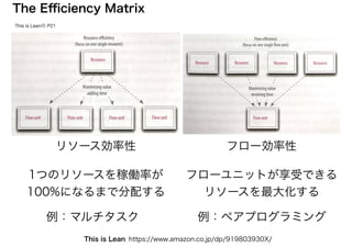 リソース効率性 フロー効率性
1つのリソースを稼働率が
100%になるまで分配する
フローユニットが享受できる
リソースを最大化する
This is Lean https://www.amazon.co.jp/dp/919803930X/
例：マルチタスク 例：ペアプログラミング
This is Leanの P21
The Eﬃciency Matrix
 