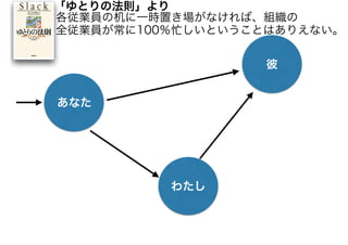 わたし
あなた
彼
「ゆとりの法則」より
各従業員の机に一時置き場がなければ、組織の
全従業員が常に100％忙しいということはありえない。
 