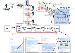 xxx画面 xxx画面 xxx画面 CV画面
サービス
トップ
画面
if(isConverted){
}
営業
 