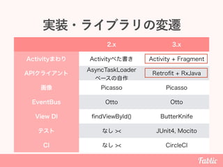 実装・ライブラリの変遷
2.x 3.x
Activityまわり Activityべた書き Activity + Fragment
APIクライアント
AsyncTaskLoader 
ベースの自作
Retroﬁt + RxJava
画像 Picasso Picasso
EventBus Otto Otto
View DI ﬁndViewById() ButterKnife
テスト なし >< JUnit4, Mocito
CI なし >< CircleCI
 