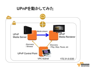 UPnPを動かしてみた
VPC Subnet
UPnP
Media Server
UPnP
Media Renderer
UPnP Control Point
172.31.0.0/20
Discovery
/ Browse
Media stream
Discovery
/ Play, Stop, Pause, etc
 