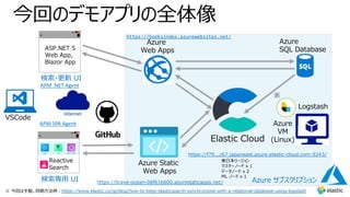 今回のデモアプリの全体像
Azure Static
Web Apps
Reactive
Search
検索専⽤ UI
Azure
Web Apps
Azure
SQL Database
Elastic Cloud
Azure サブスクリプション
Logstash
Azure
VM
(Linux)
検索・更新 UI
※
※ 今回は⼿動。同期⽅法例︓https://www.elastic.co/jp/blog/how-to-keep-elasticsearch-synchronized-with-a-relational-database-using-logstash
APM .NET Agent
https://booksindex.azurewebsites.net/
東⽇本リージョン
マスターノード x 1
データノード x 2
ML ノード x 1
https://f79...c67.japaneast.azure.elastic-cloud.com:9243/
ASP.NET 5
Web App,
Blazor App
APM SPA Agent
https://brave-ocean-06f61b600.azurestaticapps.net/
VSCode
 