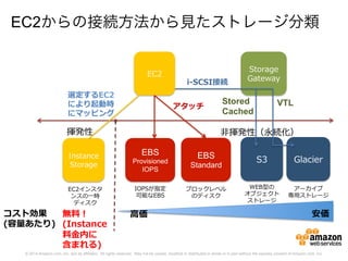 © 2014 Amazon.com, Inc. and its affiliates. All rights reserved. May not be copied, modified or distributed in whole or in part without the express consent of Amazon.com, Inc.
EC2からの接続方法から見たストレージ分類
EBS
Provisioned 
IOPS
EBS
Standard
S3 GlacierInstance
Storage
IOPSが指定
可能なEBS
ブロックレベル
のディスク
WEB型の
オブジェクト
ストレージ
アーカイブ
専⽤用ストレージ
EC2インスタ
ンスの⼀一時
ディスク
揮発性 ⾮非揮発性（永続化）
コスト効果
(容量量あたり)
安価⾼高価
EC2
Storage
Gateway
選定するEC2
により起動時
にマッピング
アタッチ VTLStored
Cached
i-‐‑‒SCSI接続
無料料！
(Instance
料料⾦金金内に
含まれる)
 