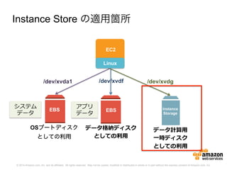 © 2014 Amazon.com, Inc. and its affiliates. All rights reserved. May not be copied, modified or distributed in whole or in part without the express consent of Amazon.com, Inc.
Instance Store の適用箇所
OSブートディスク
としての利用
アプリ
データ
/dev/xvdf
システム
データ
/dev/xvda1
EBS
EC2
EBS
Linux
データ格納ディスク
としての利利⽤用
Instance
Storage
/dev/xvdg
データ計算⽤用
⼀一時ディスク
としての利利⽤用
 