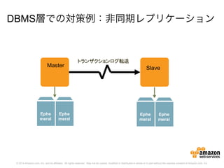 © 2014 Amazon.com, Inc. and its affiliates. All rights reserved. May not be copied, modified or distributed in whole or in part without the express consent of Amazon.com, Inc.
DBMS層での対策例：非同期レプリケーション
トランザクションログ転送
Ephe
meral
Ephe
meral
Ephe
meral
Ephe
meral
Master	
 Slave	
 