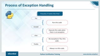Python Certification Training www.edureka.co/python
Process of Exception Handling
Visually it looks like this!
 