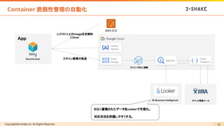 Copyrights©3-shake Inc. All Rights Reserved. 10
Container 脆弱性管理の自動化
App
Security Scan
Artifact
Registry
Cloud
Storage
BigQuery
BI (Business Intelligence)
スキャン結果の転送
ETLにてBQに連携
Cloud
Functions
チケット管理ツール
AWS ECR
BQに蓄積されたデータを
Lookerで可視化。
対応状況を把握しやすくする。
レジストリ上のImageを定期的
にScan
 