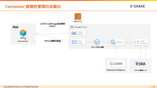Copyrights©3-shake Inc. All Rights Reserved. 7
Container 脆弱性管理の自動化
App
Security Scan
Artifact
Registry
Cloud
Storage
BigQuery
BI (Business Intelligence)
スキャン結果の転送
ETLにてBQに連携
Cloud
Functions
チケット管理ツール
AWS ECR
レジストリ上のImageを定期的
にScan
 