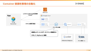 Copyrights©3-shake Inc. All Rights Reserved. 9
Container 脆弱性管理の自動化
App
Security Scan
Artifact
Registry
Cloud
Storage
BigQuery
BI (Business Intelligence)
スキャン結果の転送
ETLにてBQに連携
Cloud
Functions
チケット管理ツール
AWS ECR
脆弱性レポートにメタデータ（テナント情報等）を
付与して、BigQueryに連携
レジストリ上のImageを定期的
にScan
 