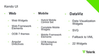 Kendo UI 
•Web 
•Web Widgets 
•Web Framework Elements 
•OOB 7 themes 
•Angular Directives 
•Mobile 
•Hybrid Mobile Control Set 
•Complete Mobile Widgets 
•Mobile Framework Elements 
•OOB Adaptive Rendering 
•DataViz 
•Data Visualization Widgets 
•SVG 
•Fallback to VML 
•22 Widgets  
