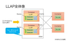 LLAP全体像
Container
Tez Job
Container
Tez Job
Slider
Container
LLAP
Executor
Cache
Executor
Queue
CLIやHS2から
Query発行
※AMなどは省略
Container
LLAP
Executor
Cache
Executor
Queue
Tez一部Vertexを
Daemon化
 