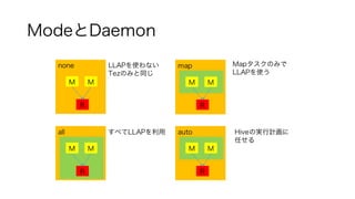 ModeとDaemon
M M
R
none LLAPを使わない
Tezのみと同じ
M M
R
map Mapタスクのみで
LLAPを使う
M M
R
all すべてLLAPを利用
M M
R
auto Hiveの実行計画に
任せる
 