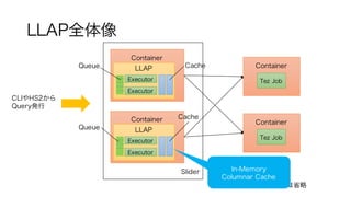 LLAP全体像
Container
Tez Job
Container
Tez Job
Slider
Container
LLAP
Executor
Cache
Executor
Queue
CLIやHS2から
Query発行
※AMなどは省略
Container
LLAP
Executor
Cache
Executor
Queue
In-Memory
Columnar Cache
 