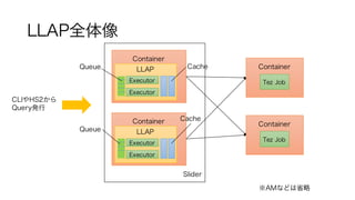 LLAP全体像
Container
Tez Job
Container
Tez Job
Slider
Container
LLAP
Executor
Cache
Executor
Queue
CLIやHS2から
Query発行
※AMなどは省略
Container
LLAP
Executor
Cache
Executor
Queue
 