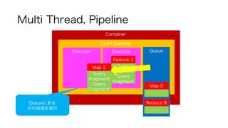 Multi Thread, Pipeline
Container
LLAP Daemon
Executor QueueExecutor
Reduce 3
Query
Fragment
Query
Fragment
Map 2
Query
Fragment
Query
Fragment
Map 0
…
Reduce 9
…
Queueにある
次の処理を実行
 