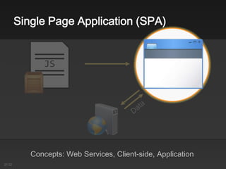 Single Page Application (SPA)
JS
21:02
Concepts: Web Services, Client-side, Application
 