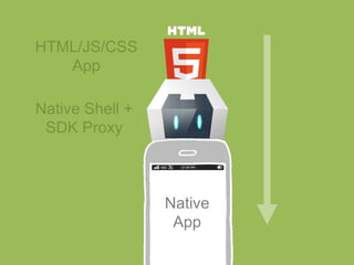 Native Shell +
SDK Proxy
Native
App
HTML/JS/CSS
App
 