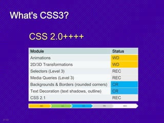 What's CSS3?
CSS 2.0++++
Module Status
Animations WD
2D/3D Transformations WD
Selectors (Level 3) REC
Media Queries (Level 3) REC
Backgrounds & Borders (rounded corners) CR
Text Decoration (text shadows, outline) CR
CSS 2.1 REC
WD LC CR PR REC
21:02
 