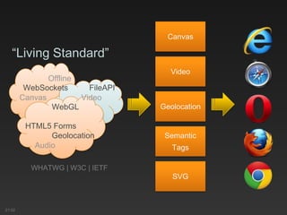 “Living Standard”
WebSockets FileAPI
WebGL
HTML5 Forms
Geolocation
Offline
Canvas Video
Audio
Canvas
Video
Geolocation
Semantic
Tags
SVG
WHATWG | W3C | IETF
21:02
 