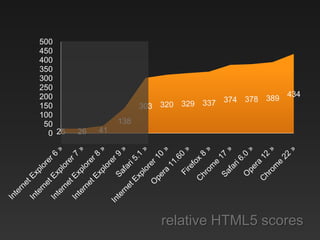 25 26 41
138
303 320 329 337 374 378 389
434
0
50
100
150
200
250
300
350
400
450
500
relative HTML5 scores
 