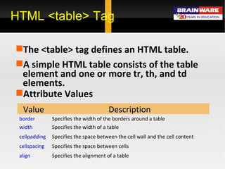 HTML <table> Tag The <table> tag defines an HTML table. A simple HTML table consists of the table element and one or more tr, th, and td elements. Attribute Values Specifies the alignment of a table align Specifies the space between cells cellspacing Specifies the space between the cell wall and the cell content cellpadding Specifies the width of a table width Specifies the width of the borders around a table border Description Value 