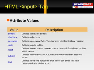HTML <input> Tag Attribute Values Defines a one-line input field that a user can enter text into. Default width is 20 characters text Defines a submit button. A submit button sends form data to a server submit Defines a reset button. A reset button resets all form fields to their initial values reset Defines a radio button radio Defines a password field. The characters in this field are masked password Defines a checkbox checkbox Defines a clickable button  button Description Value 