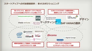 スタートアップへの付加価値提供：  各VCのポジショニング
スタートアップの⽇日本での 
ビジネスディベロップメント⽀支援
SAP  HANAの提供
通信会社系VC
デザイン
⾼高いブランド⼒力力、成功スタートアップおよび
Forbs500企業エグゼクティブとの強いパイプ
戦略略的投資家として親会社（US以外も含む） 
とのビジネスシナジー追求
VC内にビジネスサポート部隊を保有し、 
積極的にスタートアップを⽀支援
2
マーケティング
 